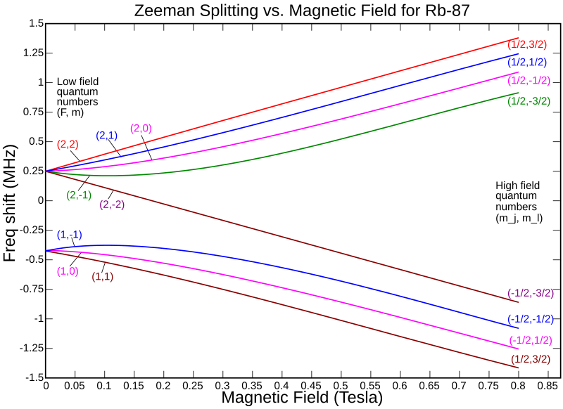 File:Breit-rabi-Zeeman-en.svg