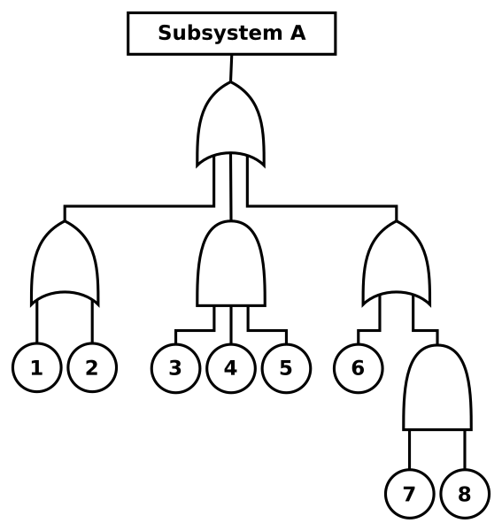 File:Fault tree.svg