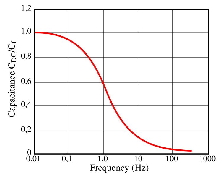 Файл:EDLC-Cap-Frequency-dependent-en.svg