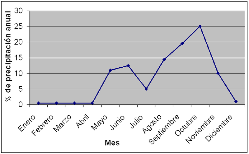 Archivo:PrecipitacionBarranquilla.PNG