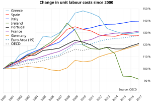 Relative change in unit labour costs in 2000–2015