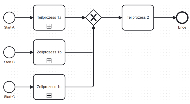 File:BPMN-Modale-Prozessverkettung AND.png