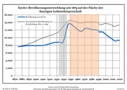 Tendencia poblacional desde 1875 (línea azul: población; línea punteada: comparación con tendencias poblacionales del estado de Brandenburg; fondo gris: tiempo de gobierno Nazi; fondo rojo: tiempo de Gobierno comunista)