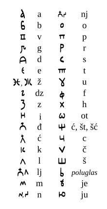 Bosnian Cyrillic alphabet.svg