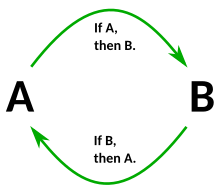 Circular reasoning.svg