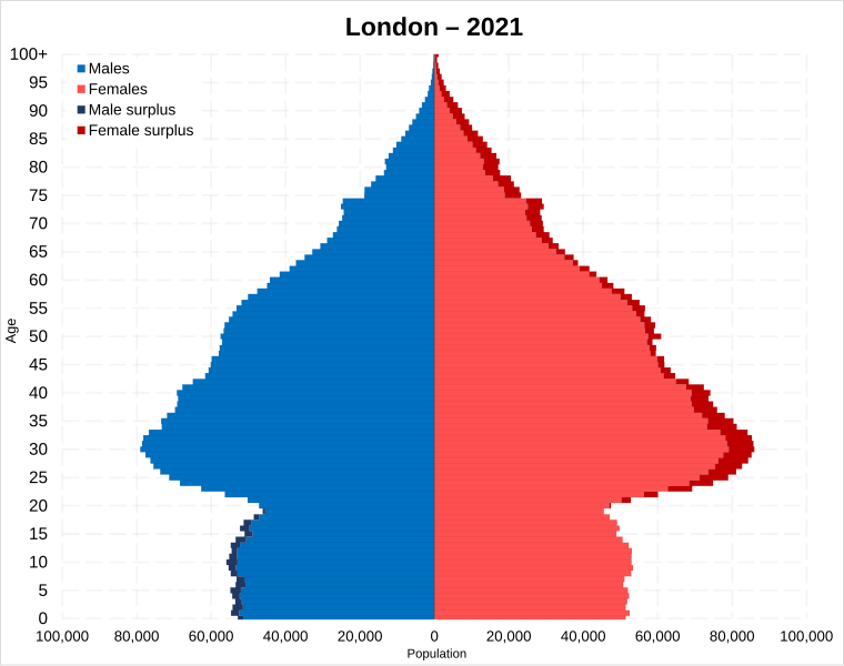 Файл:London population pyramid.svg