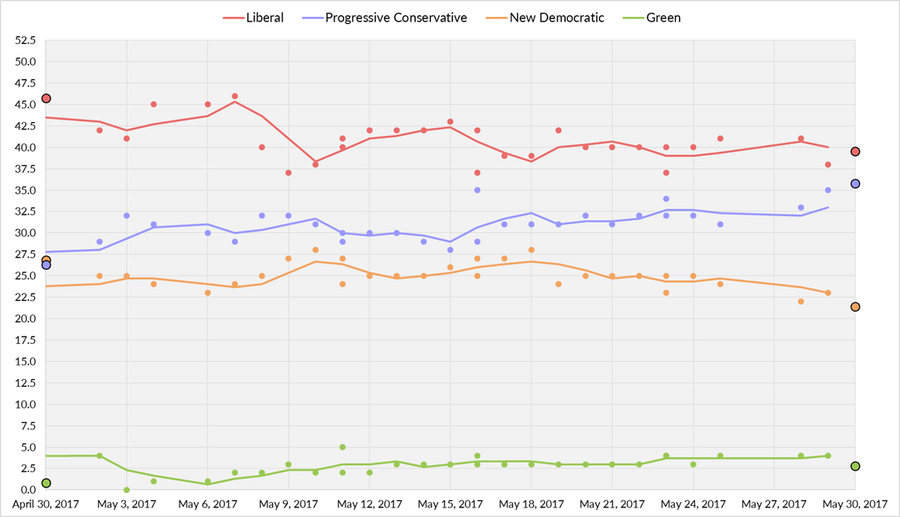 Five-day average of Nova Scotia opinion polls from April 30, 2017, to the election on May 30, 2017. Each line corresponds to a political party.