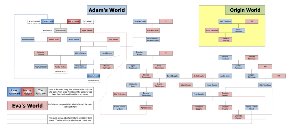 Diagram family tree representing characters of the series