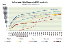 Influenza-2009-cases-logarithmic-2.png