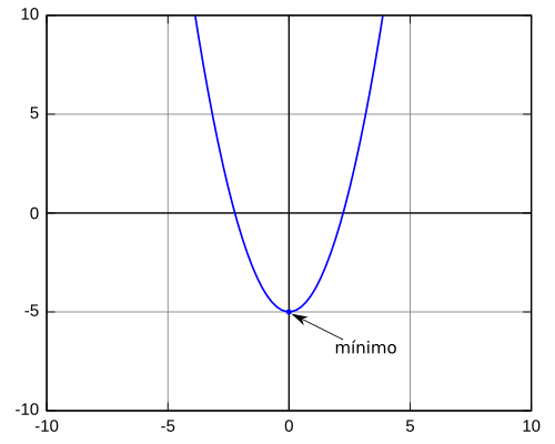 Figura 1: Mínimo de la función '"`UNIQ--postMath-00000007-QINU`"'