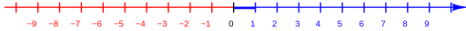 The number line