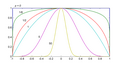 Superparabola functions