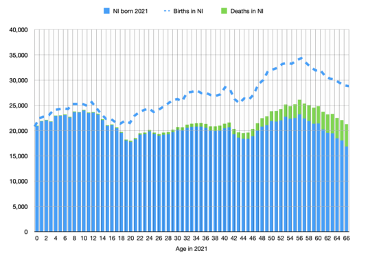 Births, deaths, and Northern Ireland-born living in Northern Ireland