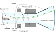Thumbnail for Cathode-ray tube