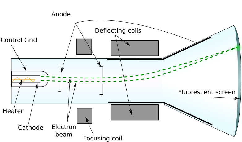 File:Cathode ray tube diagram-en.svg