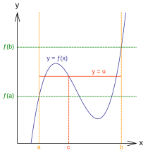 Intermediatevaluetheorem.svg