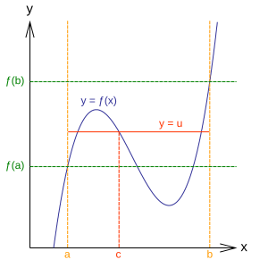 File:Intermediatevaluetheorem.svg