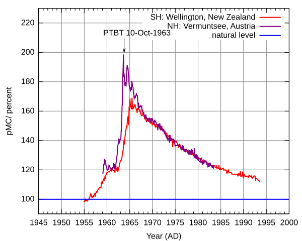 File:Radiocarbon bomb spike.svg