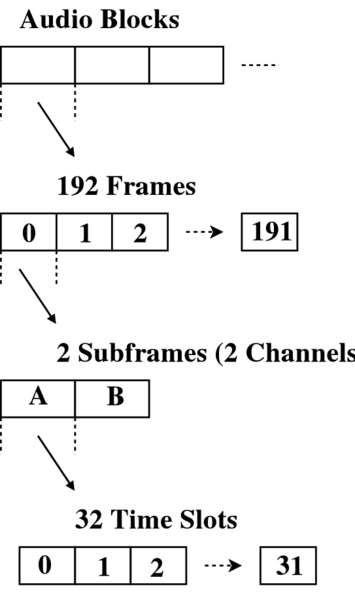 Archivo:SPDIF AES EBU protocol.png