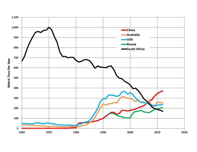 File:Top 5 Gold Producers.png