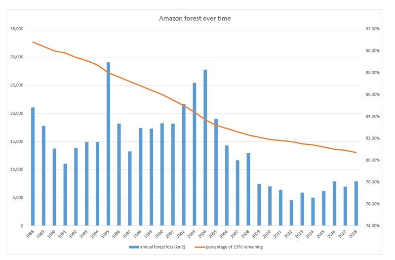 Archivo:Amazon over time.png