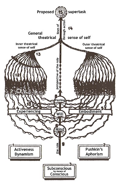 Файл:Diagram of Stanislavski's 'system'.jpg