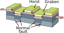 Fault-Horst-Graben.svg