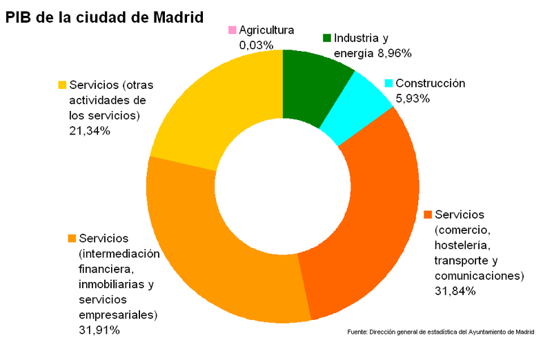 Archivo:PIB Madrid 2003.PNG