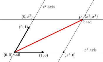 contravariant coordinates