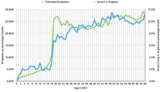 Estimated emigration as percentage of births, compared to Northern Ireland-born living in England as a percentage of births