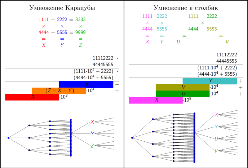 Файл:Karatsuba-algorithm.png