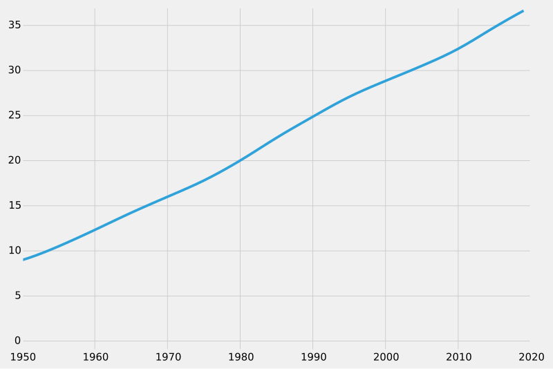 Archivo:Morocco-demography.svg