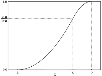 Gráfico de la probabilidad acumulada.