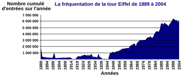 File:Fréquentation tour Eiffel.svg