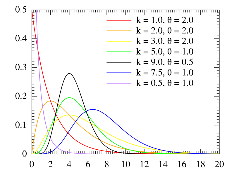 Archivo:Gamma distribution pdf.svg