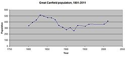 Great Canfield population time series 1801-2011