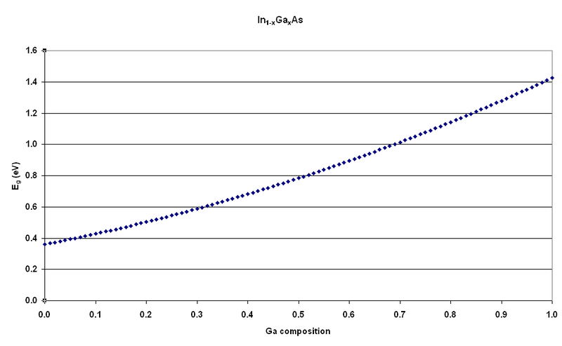 File:InGaAs Energy band composition.PNG