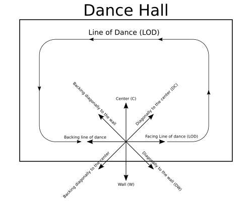 Line of dance and the identified directions