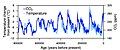 Image 41Correspondence between temperature and atmospheric CO2 during the last 800,000 years (from Carbon dioxide in Earth's atmosphere)