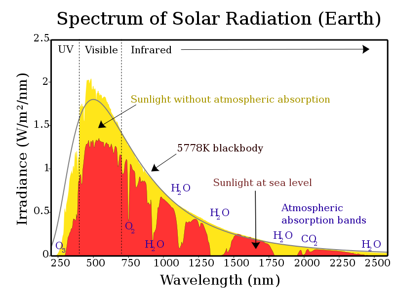 File:Solar spectrum en.svg