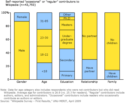 Demographics of Wikipedia editors