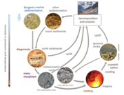 Diagrama del ciclo de la roca