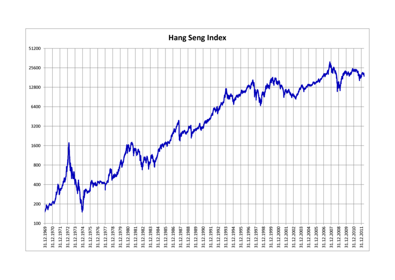 File:Hang Seng Index.png