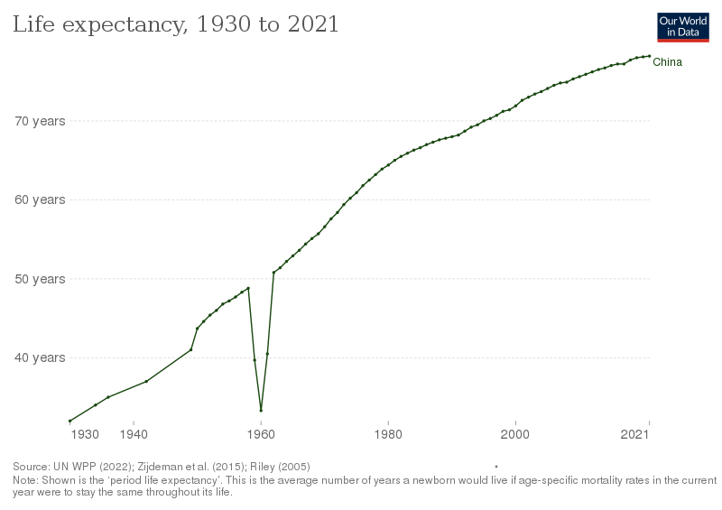 File:Life expectancy in China.svg