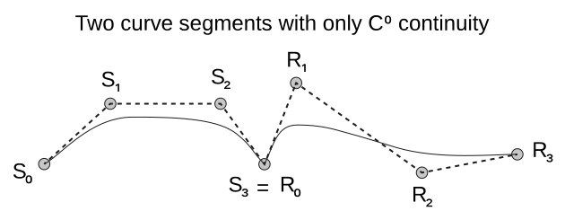 File:Parametric continuity C0.svg