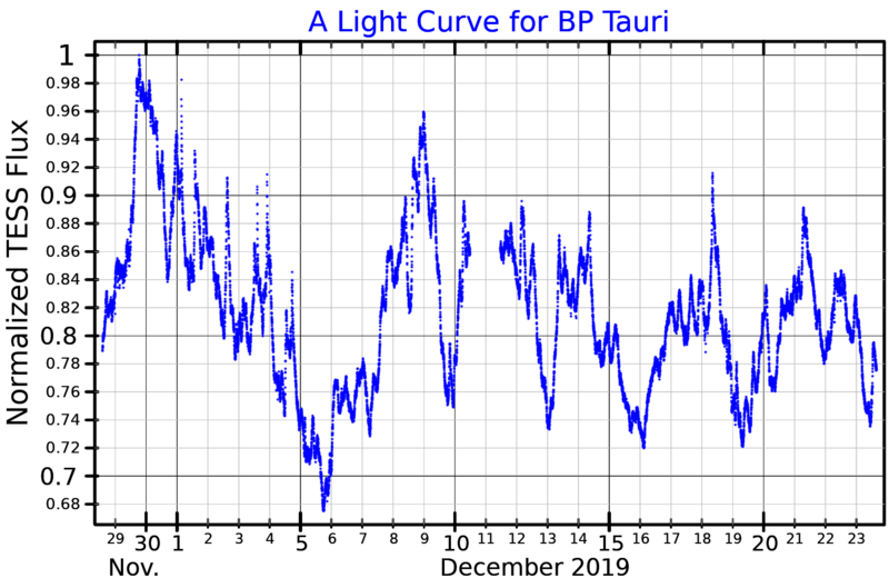 File:BPTauLightCurve.png