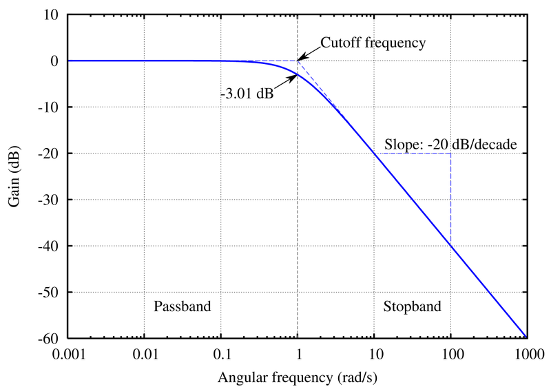 File:Butterworth response.png