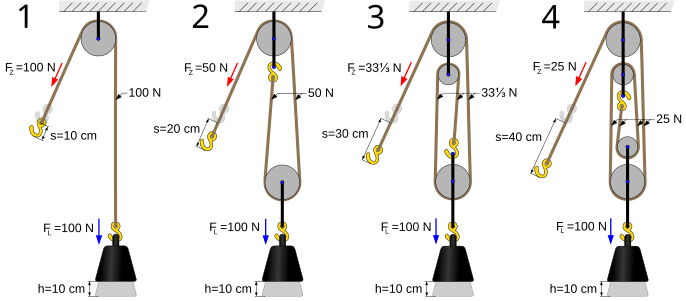 Mechanical advantage device, by Prolineserver (edited by Tomia, Ss181292 and Atropos235)