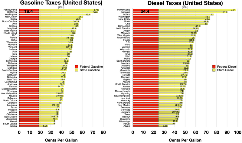 File:Gasoline Diesel Taxes.webp