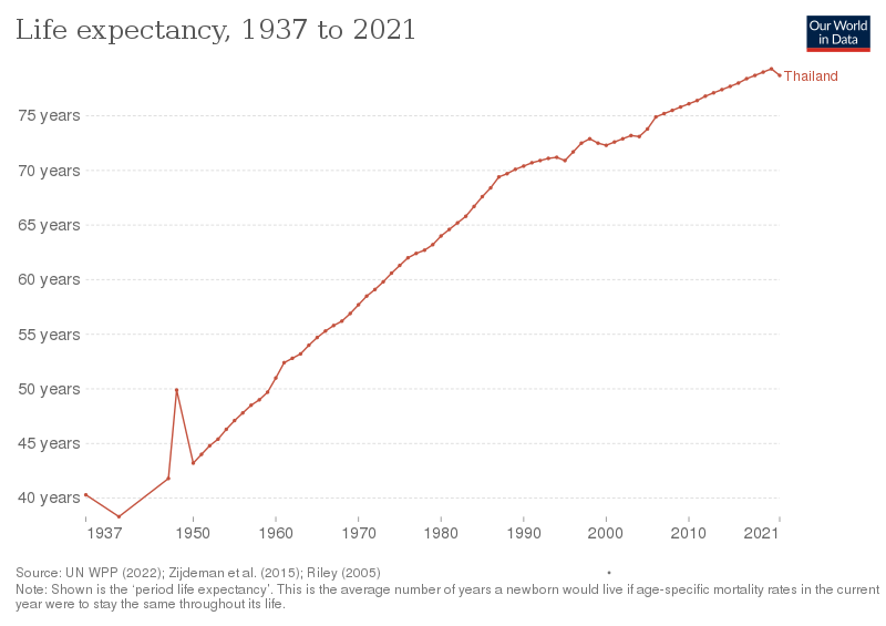 File:Life expectancy in Thailand.svg